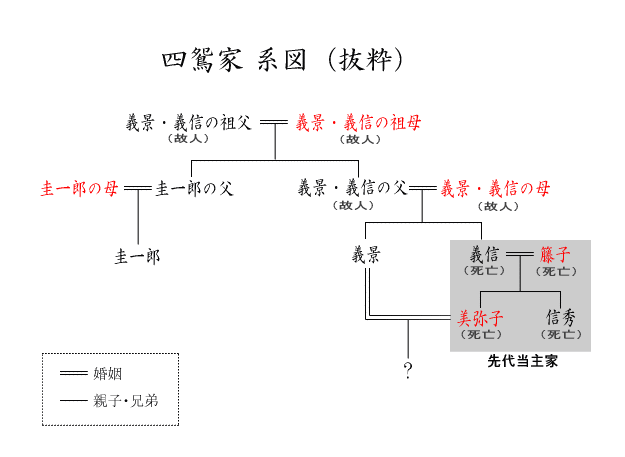 家系図