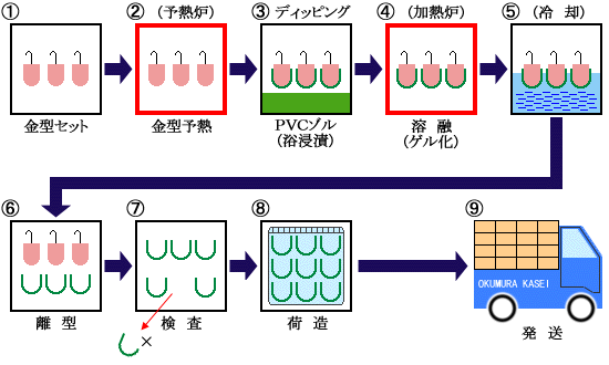 製造方法